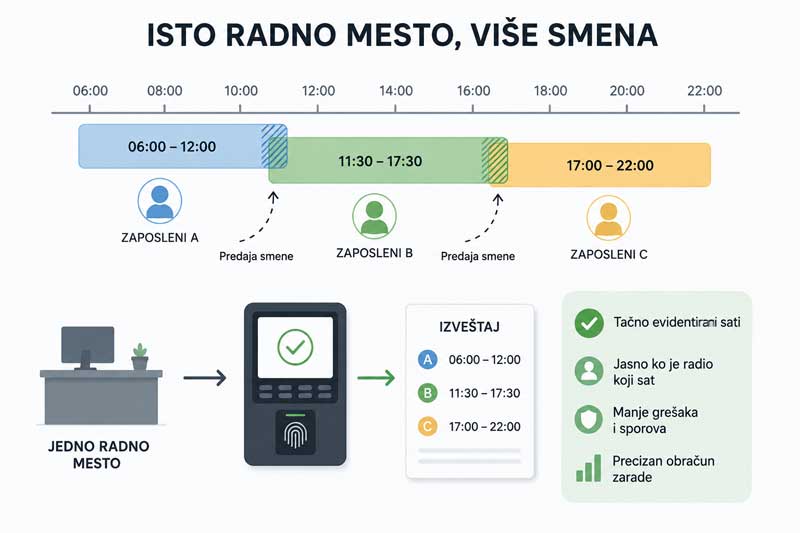 evidencija nepunog radnog vremena evidencija nepunog radnog vremena
