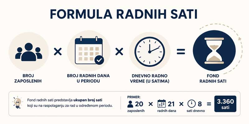 formula za izračunavanje radnih sati formula za izračunavanje radnih sati